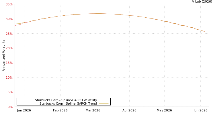 graph of Starbucks Corp SGARCH