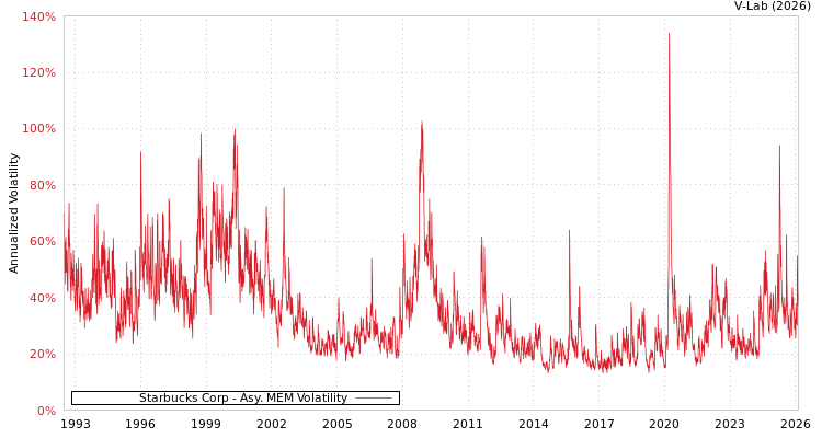 graph of Starbucks Corp AMEM