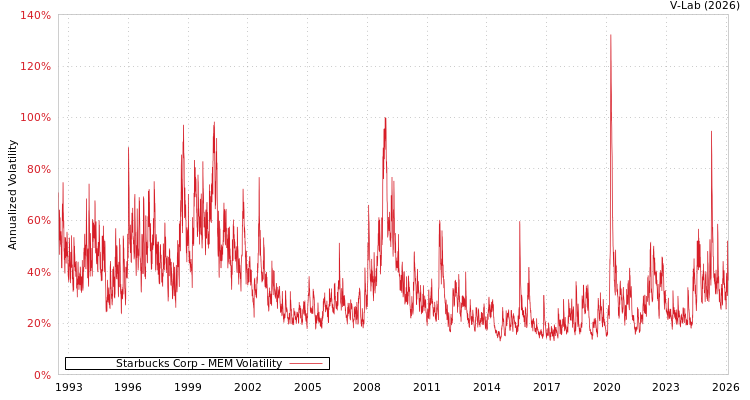 graph of Starbucks Corp MEM
