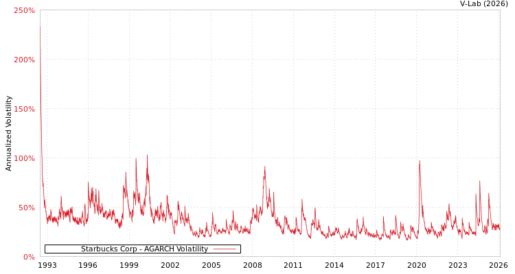 graph of Starbucks Corp AGARCH