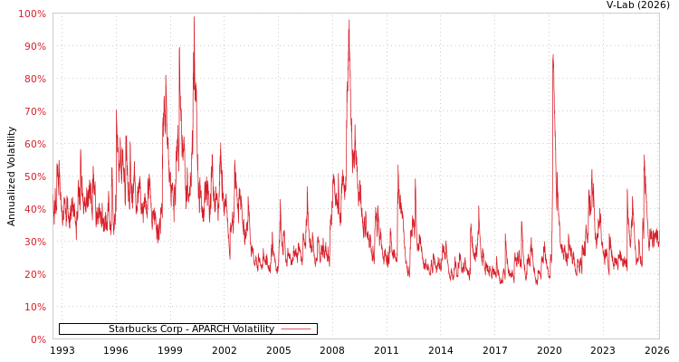 graph of Starbucks Corp APARCH