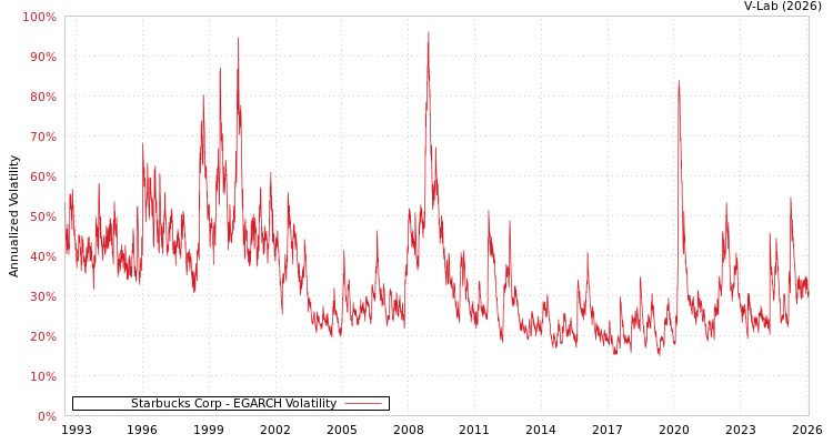 graph of Starbucks Corp EGARCH