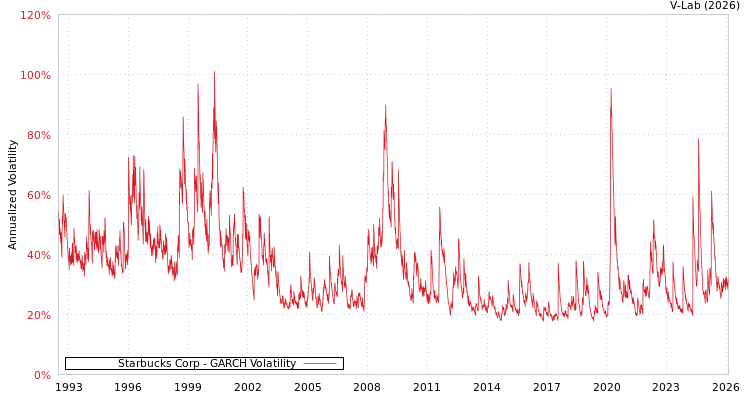 graph of Starbucks Corp GARCH