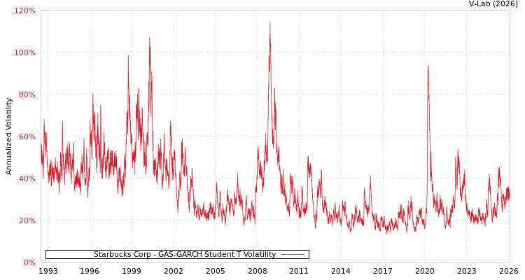 graph of Starbucks Corp GAS-GARCH-T