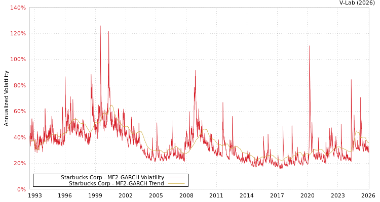 graph of Starbucks Corp MF2-GARCH