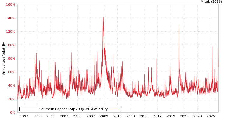 graph of Southern Copper Corp AMEM