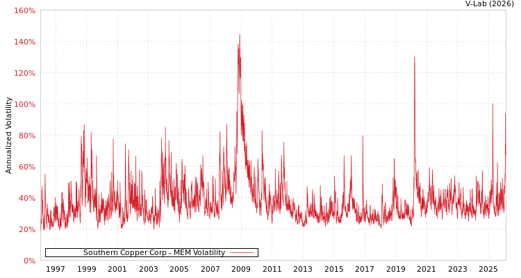 graph of Southern Copper Corp MEM