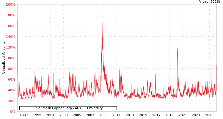 graph of Southern Copper Corp AGARCH