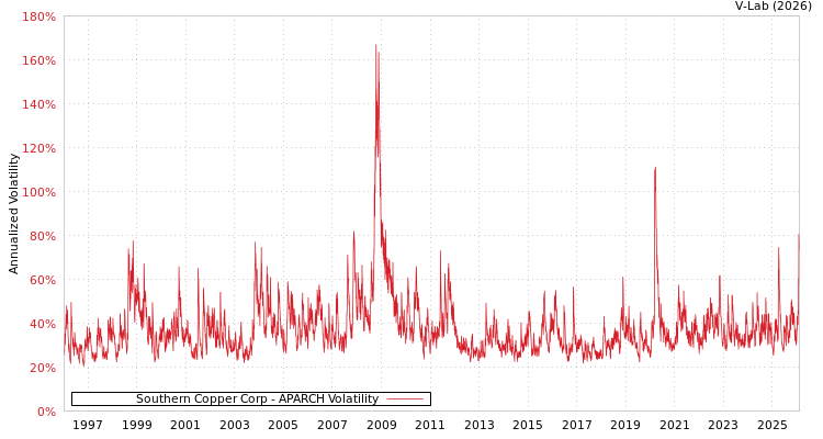 graph of Southern Copper Corp APARCH
