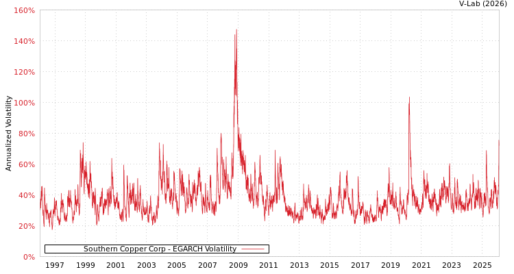 graph of Southern Copper Corp EGARCH