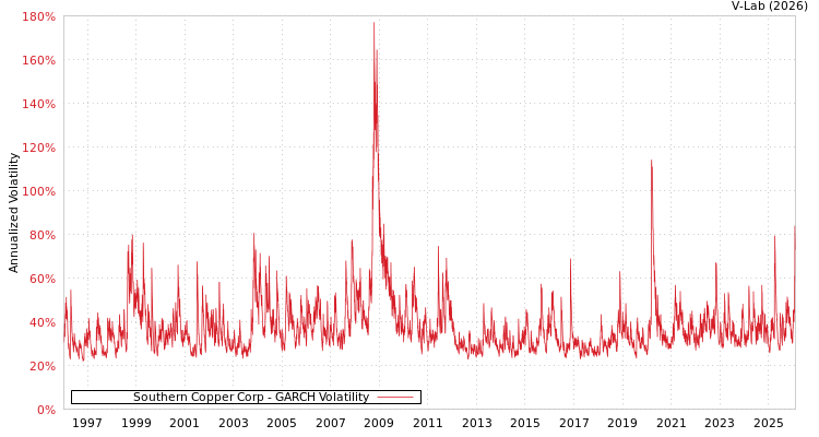 graph of Southern Copper Corp GARCH