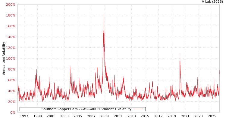 graph of Southern Copper Corp GAS-GARCH-T