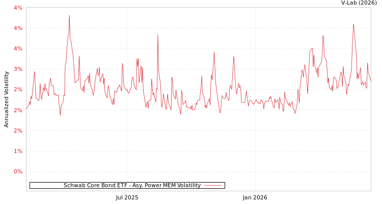 graph of Schwab Core Bond ETF APMEM