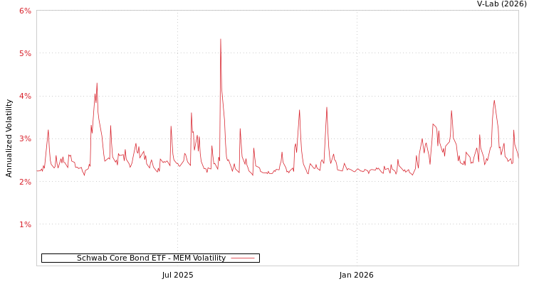 graph of Schwab Core Bond ETF MEM