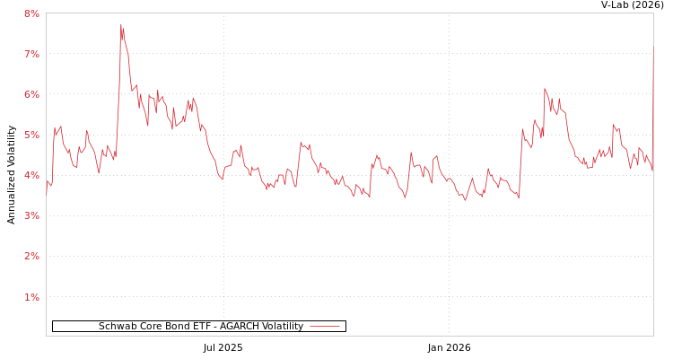 graph of Schwab Core Bond ETF AGARCH