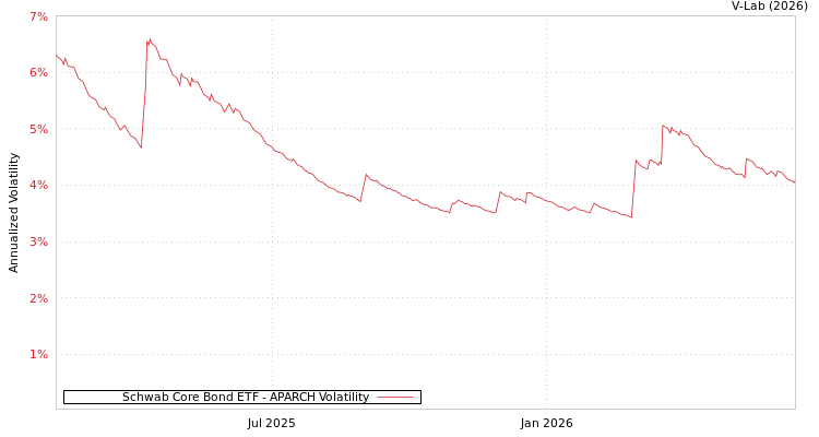 graph of Schwab Core Bond ETF APARCH