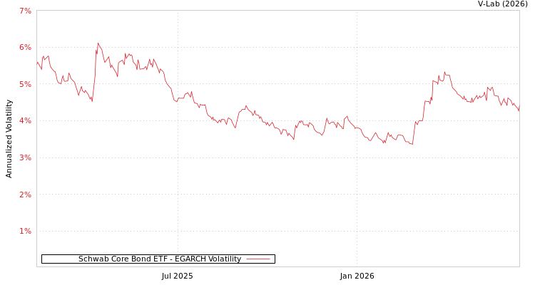 graph of Schwab Core Bond ETF EGARCH