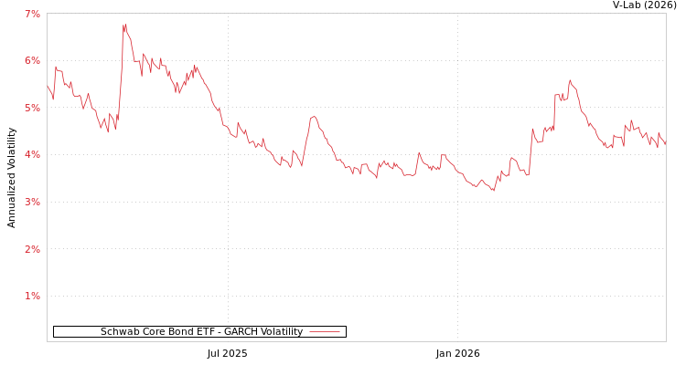 graph of Schwab Core Bond ETF GARCH