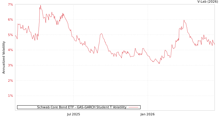 graph of Schwab Core Bond ETF GAS-GARCH-T