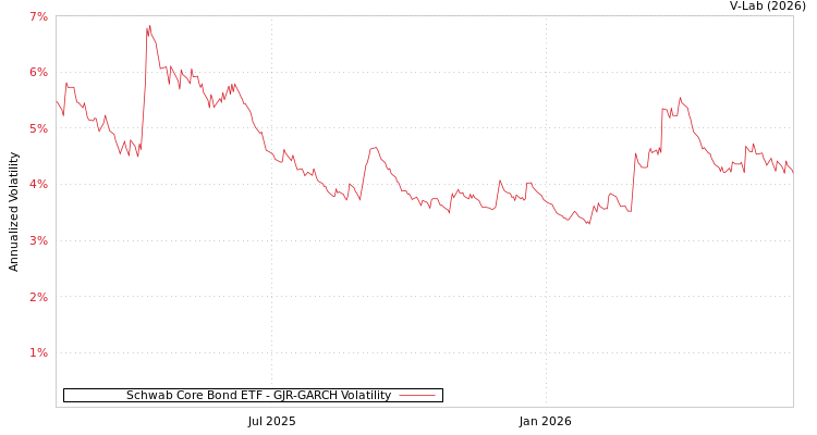 graph of Schwab Core Bond ETF GJR-GARCH