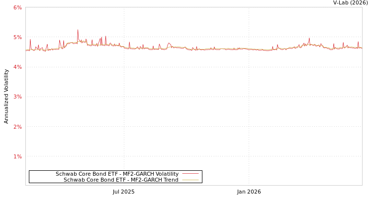 graph of Schwab Core Bond ETF MF2-GARCH