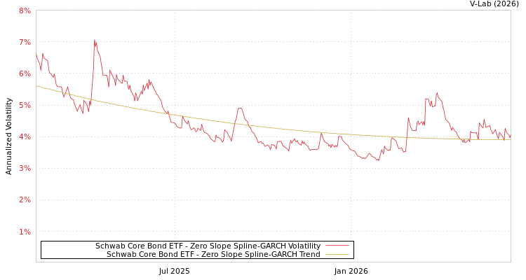 graph of Schwab Core Bond ETF S0GARCH