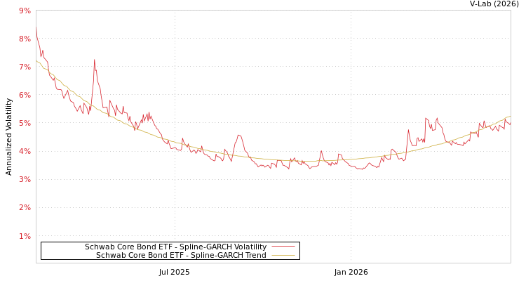 graph of Schwab Core Bond ETF SGARCH