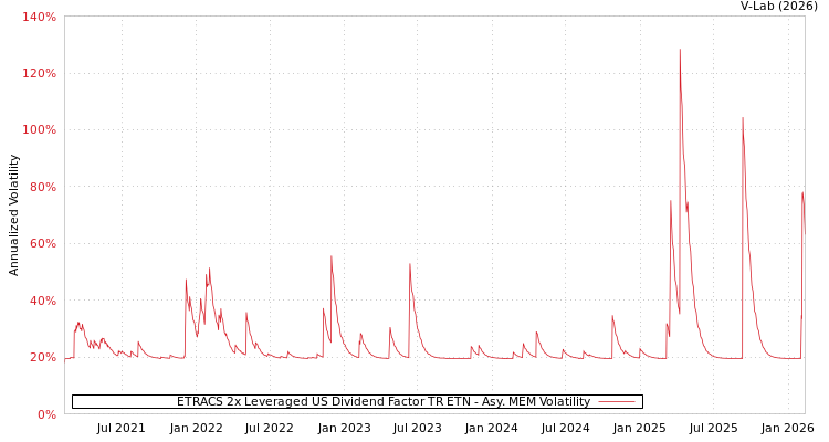 graph of ETRACS 2x Leveraged US Dividend Factor TR ETN AMEM