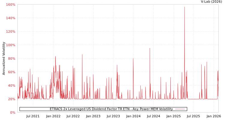 graph of ETRACS 2x Leveraged US Dividend Factor TR ETN APMEM
