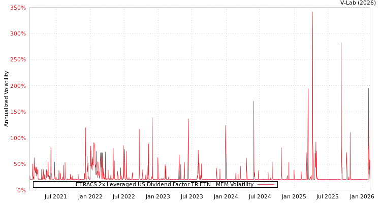 graph of ETRACS 2x Leveraged US Dividend Factor TR ETN MEM