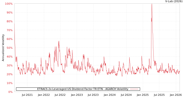 graph of ETRACS 2x Leveraged US Dividend Factor TR ETN AGARCH