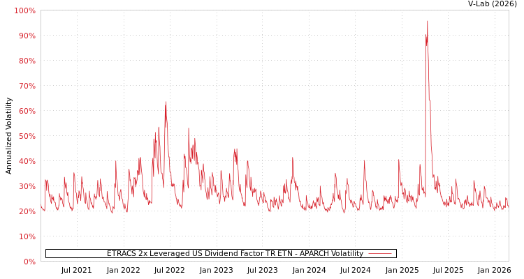 graph of ETRACS 2x Leveraged US Dividend Factor TR ETN APARCH