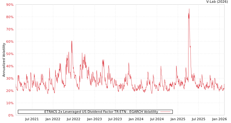 graph of ETRACS 2x Leveraged US Dividend Factor TR ETN EGARCH
