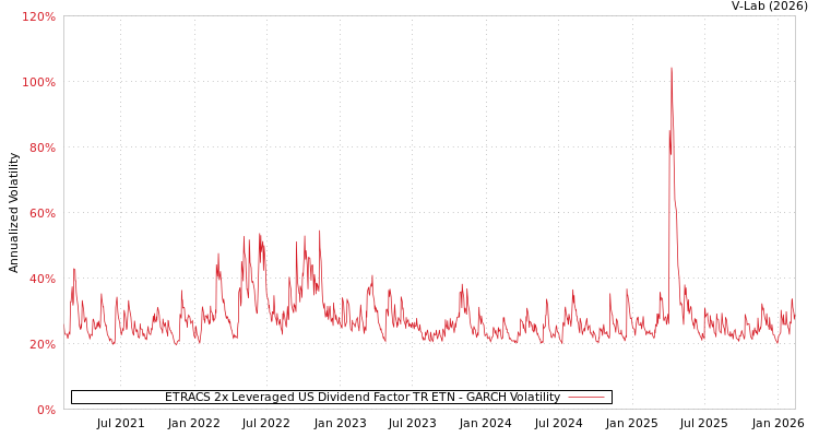 graph of ETRACS 2x Leveraged US Dividend Factor TR ETN GARCH