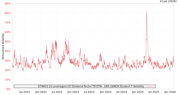 graph of ETRACS 2x Leveraged US Dividend Factor TR ETN GAS-GARCH-T