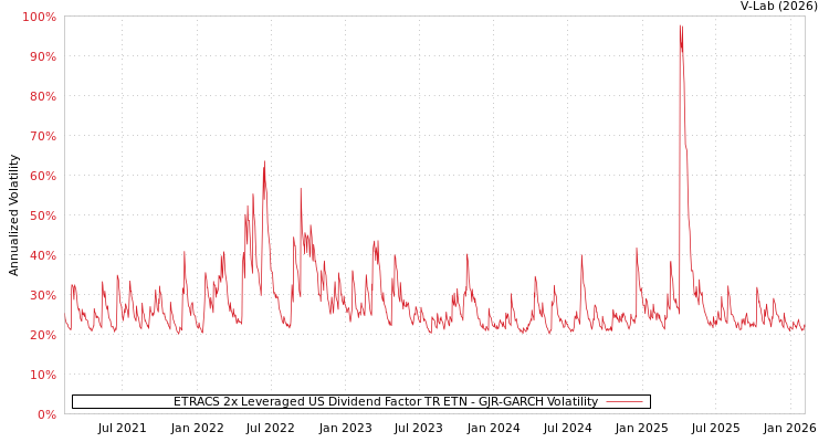 graph of ETRACS 2x Leveraged US Dividend Factor TR ETN GJR-GARCH
