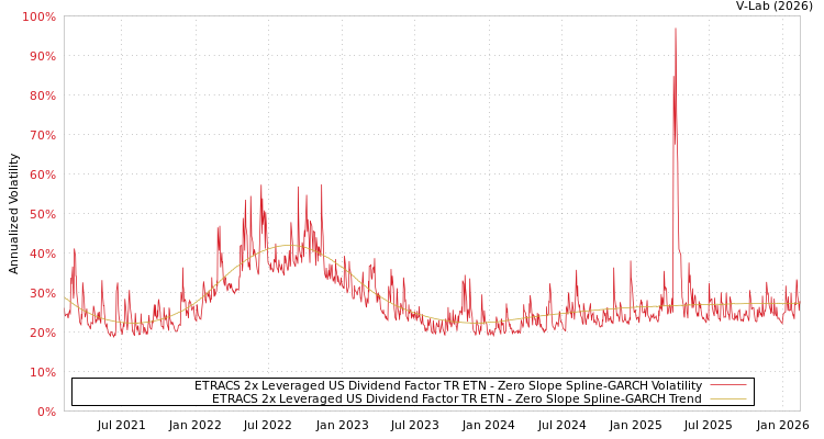 graph of ETRACS 2x Leveraged US Dividend Factor TR ETN S0GARCH