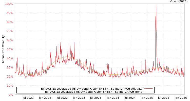 graph of ETRACS 2x Leveraged US Dividend Factor TR ETN SGARCH