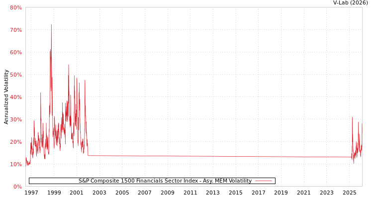 graph of S&P Composite 1500 Financials Sector Index AMEM
