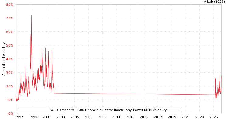 graph of S&P Composite 1500 Financials Sector Index APMEM