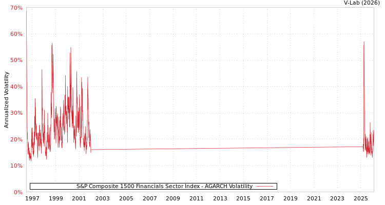 graph of S&P Composite 1500 Financials Sector Index AGARCH