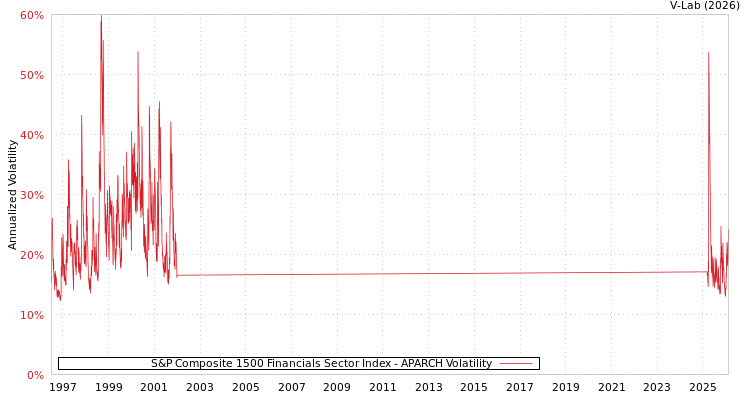 graph of S&P Composite 1500 Financials Sector Index APARCH