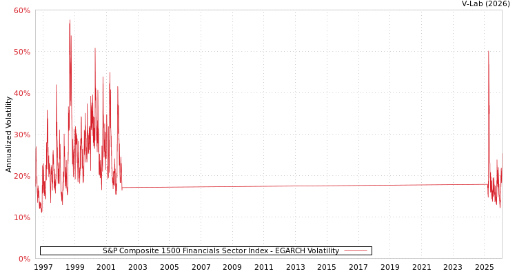 graph of S&P Composite 1500 Financials Sector Index EGARCH