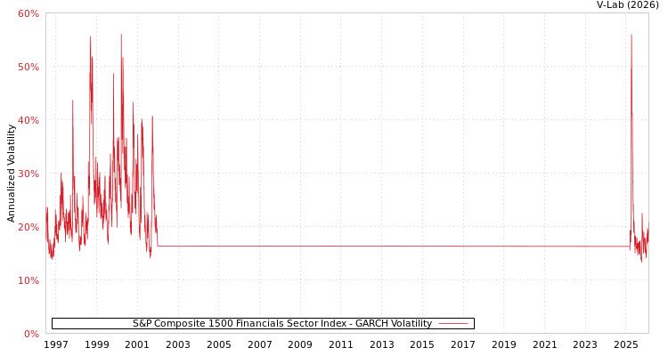 graph of S&P Composite 1500 Financials Sector Index GARCH