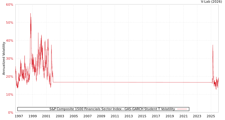 graph of S&P Composite 1500 Financials Sector Index GAS-GARCH-T