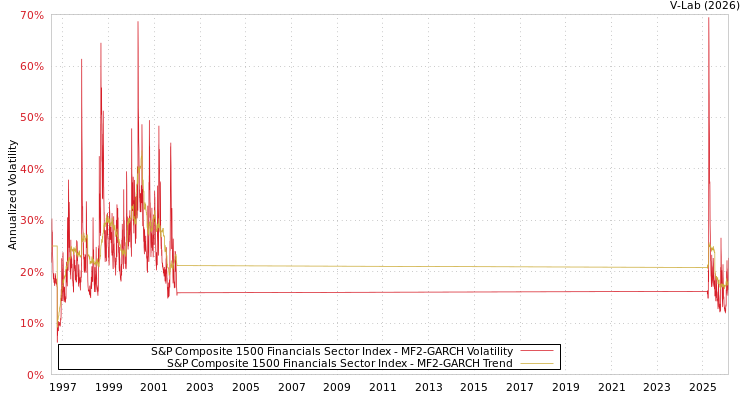 graph of S&P Composite 1500 Financials Sector Index MF2-GARCH