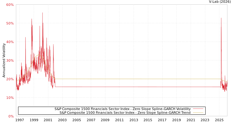 graph of S&P Composite 1500 Financials Sector Index S0GARCH