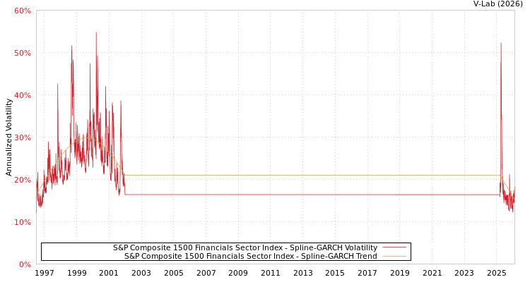graph of S&P Composite 1500 Financials Sector Index SGARCH