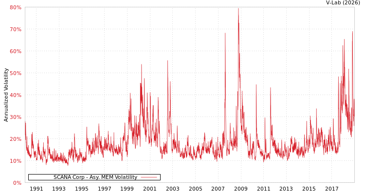 graph of SCANA Corp AMEM