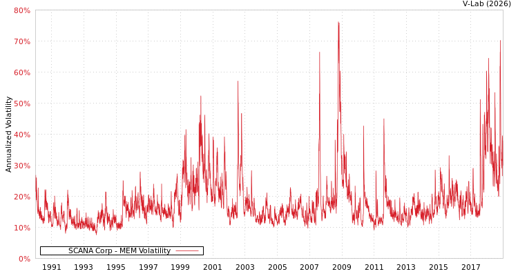 graph of SCANA Corp MEM